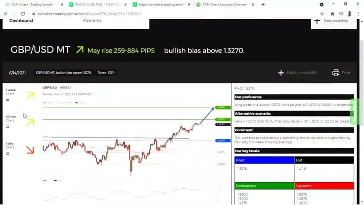 Technical analysis with Trading Central
